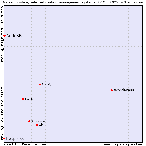 Market position of WordPress vs. NodeBB vs. Flatpress
