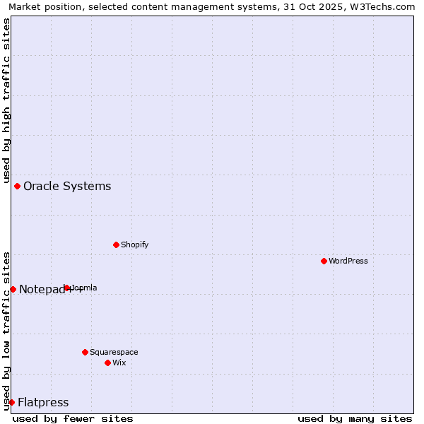 Market position of Oracle Systems vs. Notepad++ vs. Flatpress