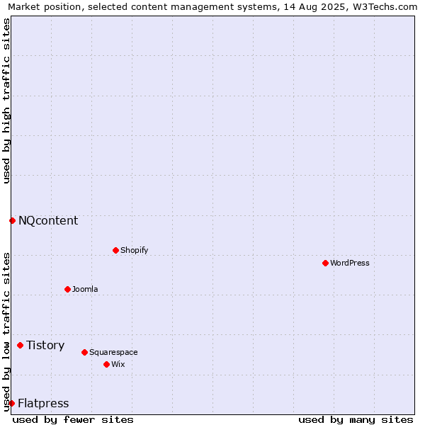 Market position of Tistory vs. NQcontent vs. Flatpress
