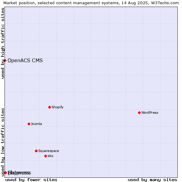 Market position of phpwcms vs. Flatpress vs. OpenACS CMS