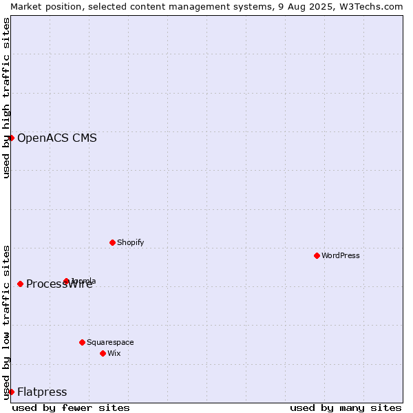 Market position of ProcessWire vs. Flatpress vs. OpenACS CMS