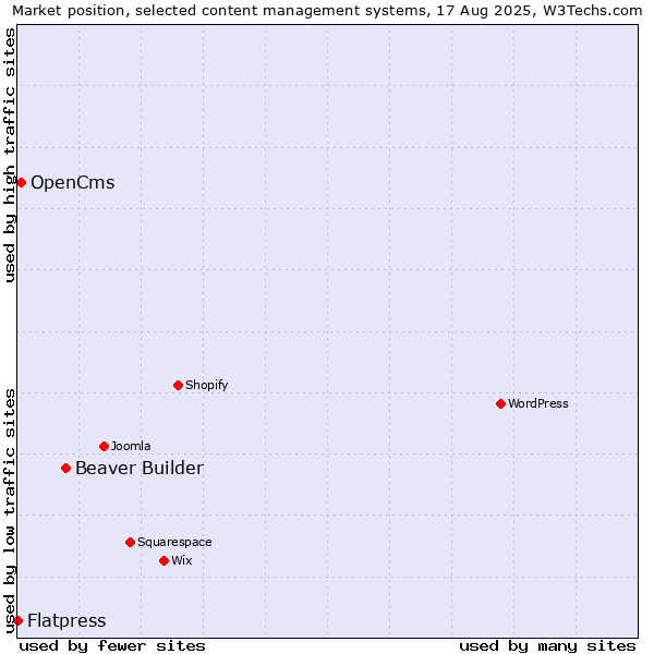 Market position of Beaver Builder vs. OpenCms vs. Flatpress