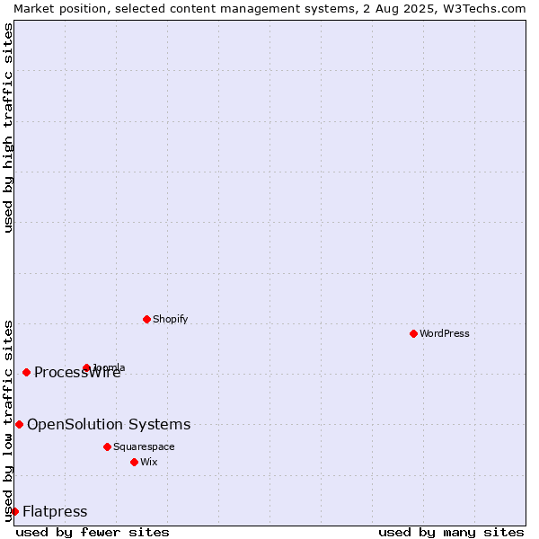 Market position of ProcessWire vs. OpenSolution Systems vs. Flatpress