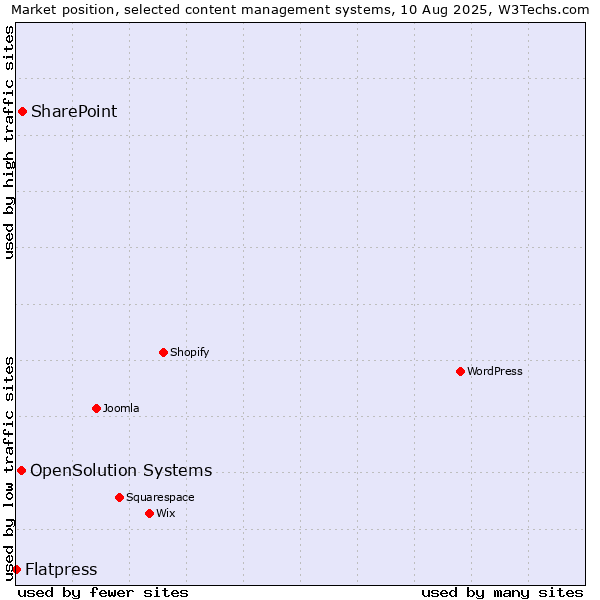 Market position of SharePoint vs. OpenSolution Systems vs. Flatpress