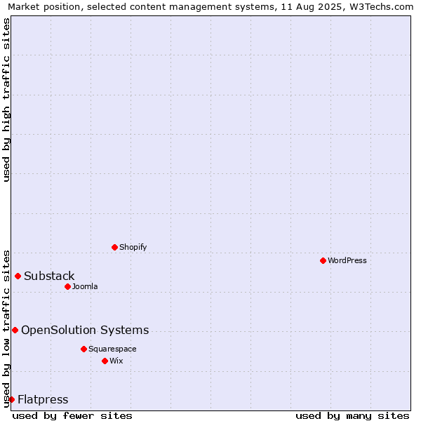 Market position of Substack vs. OpenSolution Systems vs. Flatpress
