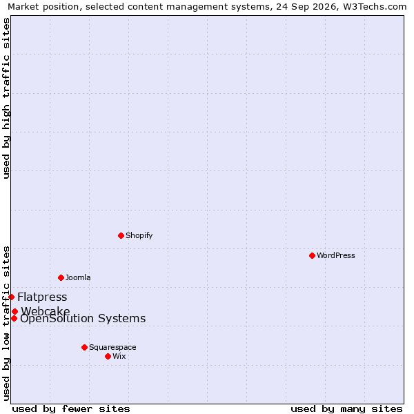 Market position of Webcake vs. OpenSolution Systems vs. Flatpress