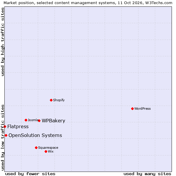 Market position of WPBakery vs. OpenSolution Systems vs. Flatpress