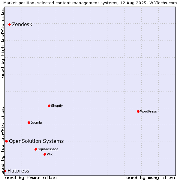 Market position of Zendesk vs. OpenSolution Systems vs. Flatpress
