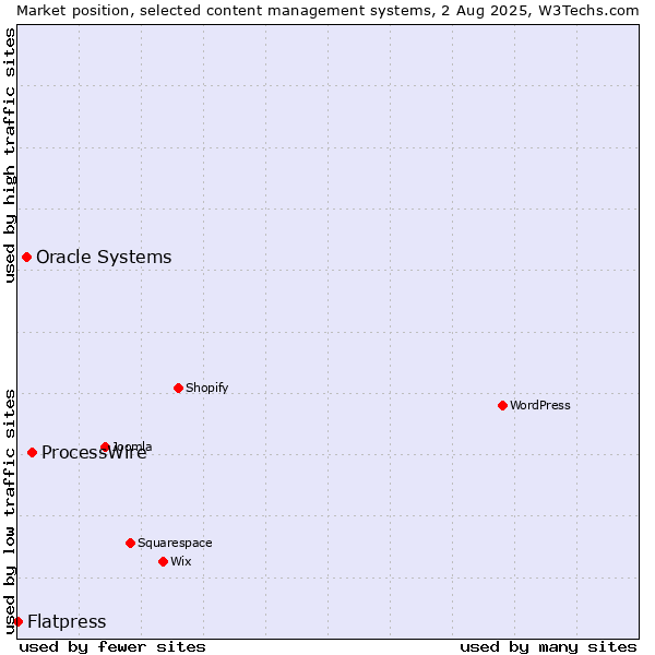 Market position of ProcessWire vs. Oracle Systems vs. Flatpress