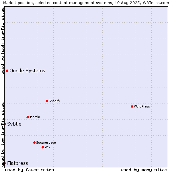 Market position of Oracle Systems vs. Flatpress vs. Svbtle