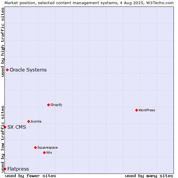 Market position of Oracle Systems vs. Flatpress vs. SX CMS