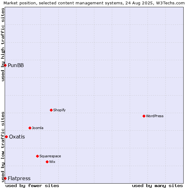 Market position of Oxatis vs. PunBB vs. Flatpress