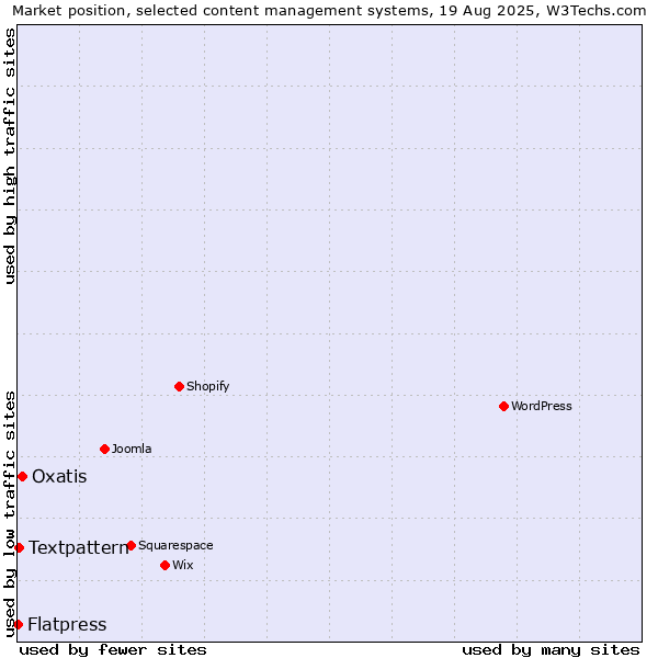Market position of Oxatis vs. Textpattern vs. Flatpress