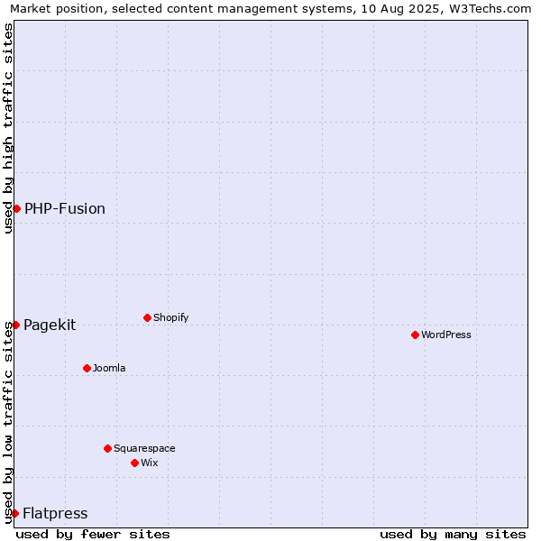 Market position of PHP-Fusion vs. Pagekit vs. Flatpress