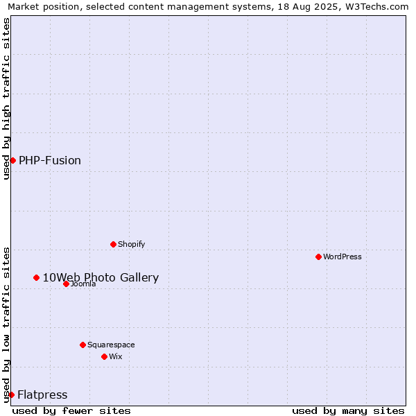 Market position of 10Web Photo Gallery vs. PHP-Fusion vs. Flatpress