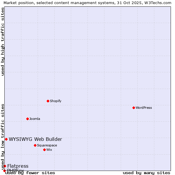 Market position of WYSIWYG Web Builder vs. Flatpress vs. PHPFox