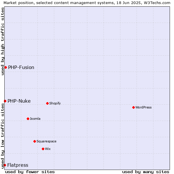 Market position of PHP-Fusion vs. PHP-Nuke vs. Flatpress