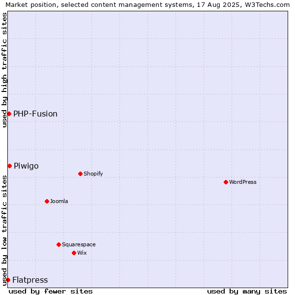 Market position of Piwigo vs. PHP-Fusion vs. Flatpress