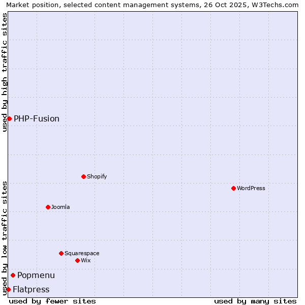 Market position of Popmenu vs. PHP-Fusion vs. Flatpress