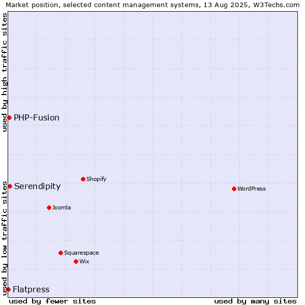 Market position of Serendipity vs. PHP-Fusion vs. Flatpress