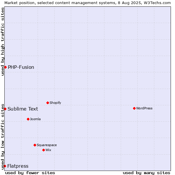 Market position of PHP-Fusion vs. Sublime Text vs. Flatpress
