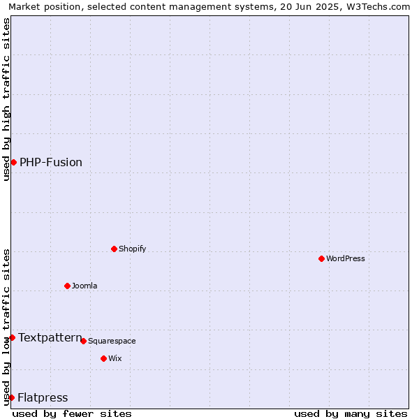 Market position of PHP-Fusion vs. Textpattern vs. Flatpress