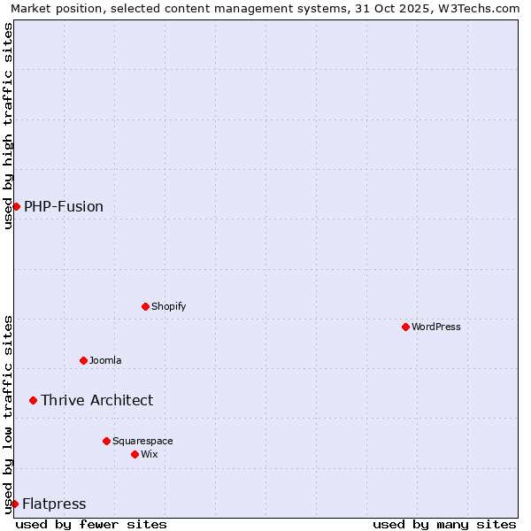 Market position of Thrive Architect vs. PHP-Fusion vs. Flatpress
