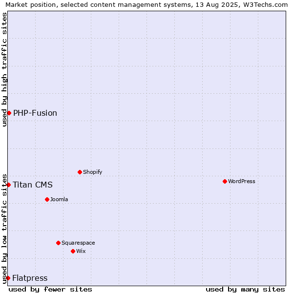 Market position of PHP-Fusion vs. Titan CMS vs. Flatpress