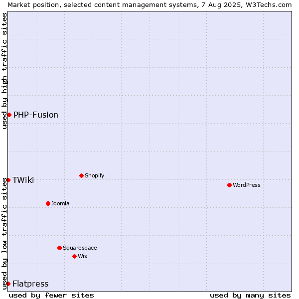 Market position of PHP-Fusion vs. Flatpress vs. TWiki