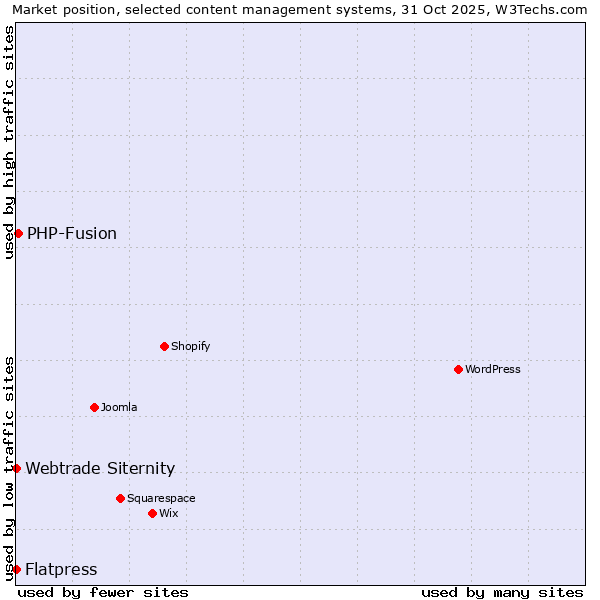 Market position of PHP-Fusion vs. Webtrade Siternity vs. Flatpress