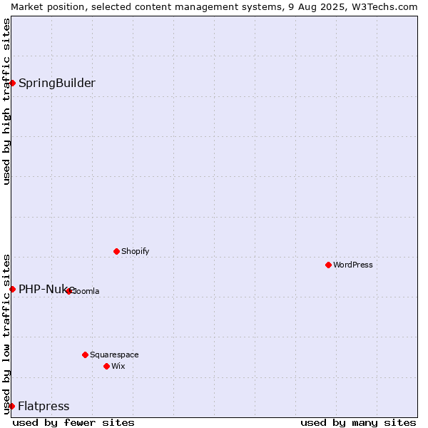 Market position of SpringBuilder vs. PHP-Nuke vs. Flatpress