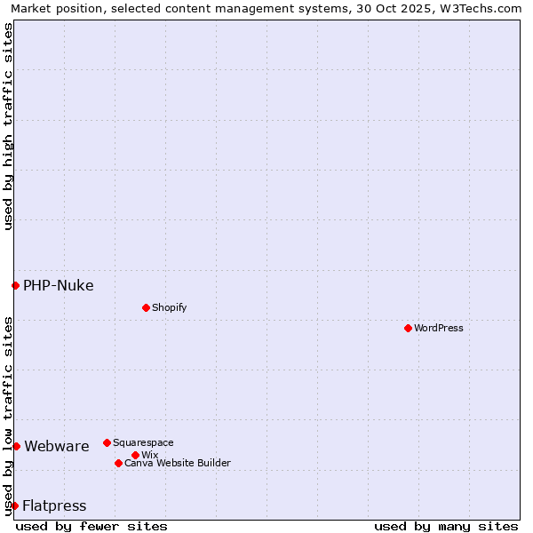 Market position of Webware vs. PHP-Nuke vs. Flatpress