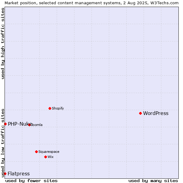 Market position of WordPress vs. PHP-Nuke vs. Flatpress