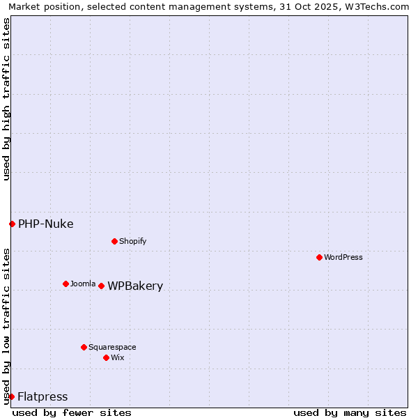 Market position of WPBakery vs. PHP-Nuke vs. Flatpress