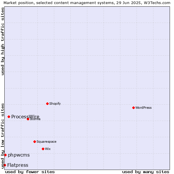 Market position of ProcessWire vs. phpwcms vs. Flatpress
