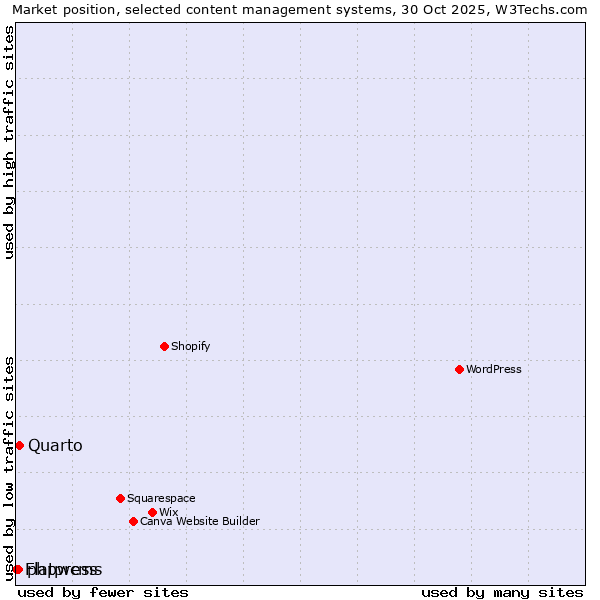 Market position of Quarto vs. phpwcms vs. Flatpress
