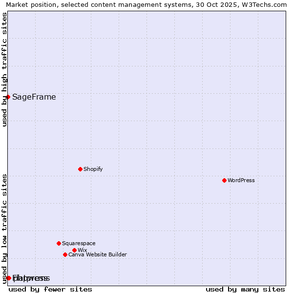 Market position of phpwcms vs. SageFrame vs. Flatpress