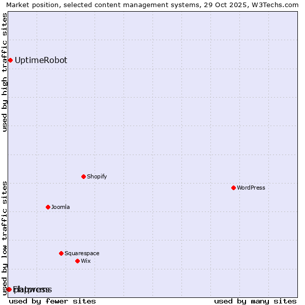 Market position of UptimeRobot vs. phpwcms vs. Flatpress