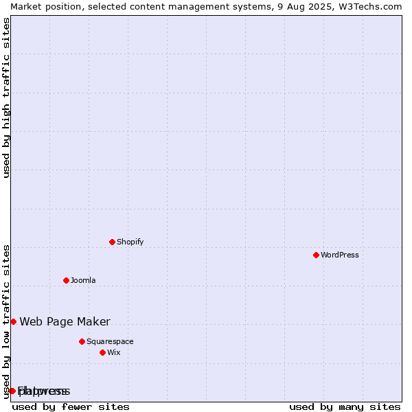 Market position of Web Page Maker vs. phpwcms vs. Flatpress