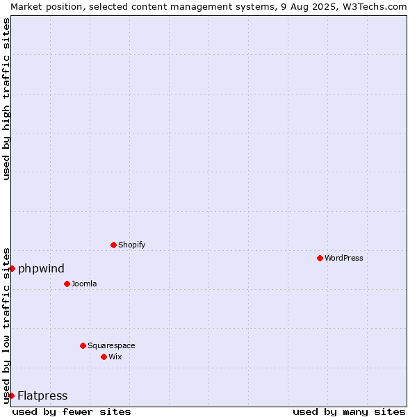 Market position of phpwind vs. Flatpress