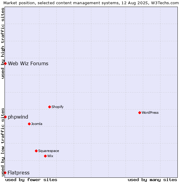 Market position of Web Wiz Forums vs. phpwind vs. Flatpress
