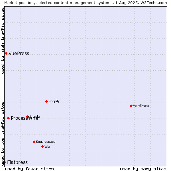 Market position of ProcessWire vs. VuePress vs. Flatpress