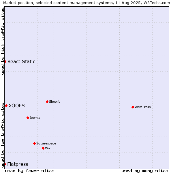Market position of XOOPS vs. React Static vs. Flatpress
