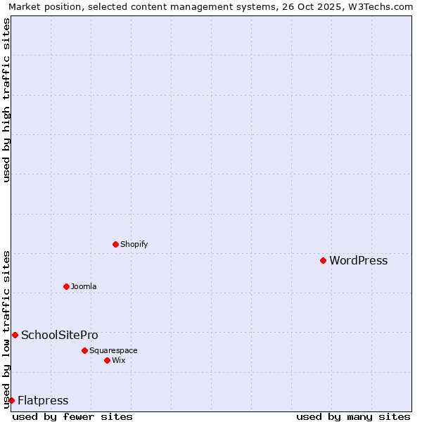 Market position of WordPress vs. SchoolSitePro vs. Flatpress
