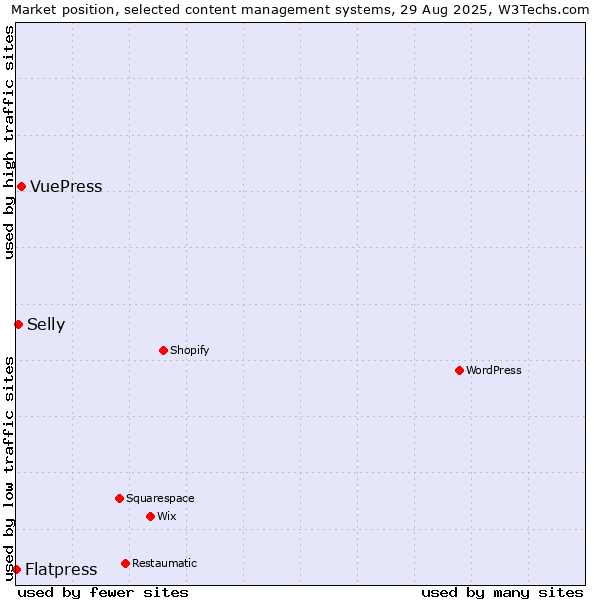 Market position of VuePress vs. Selly vs. Flatpress