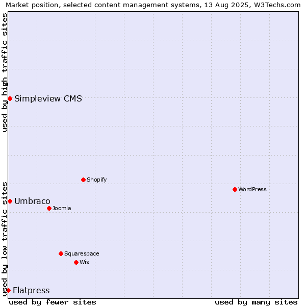 Market position of Umbraco vs. Simpleview CMS vs. Flatpress