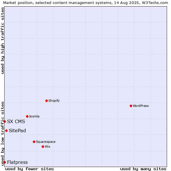 Market position of SitePad vs. Flatpress vs. SX CMS