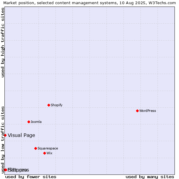 Market position of Site.pro vs. Visual Page vs. Flatpress
