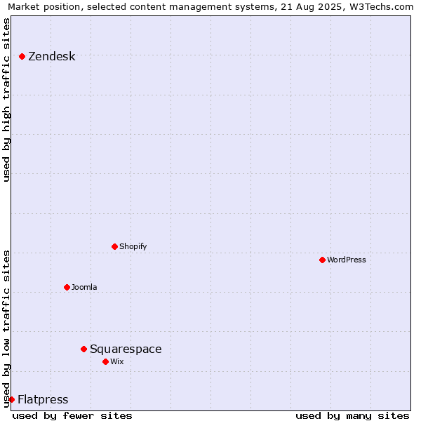 Market position of Squarespace vs. Zendesk vs. Flatpress
