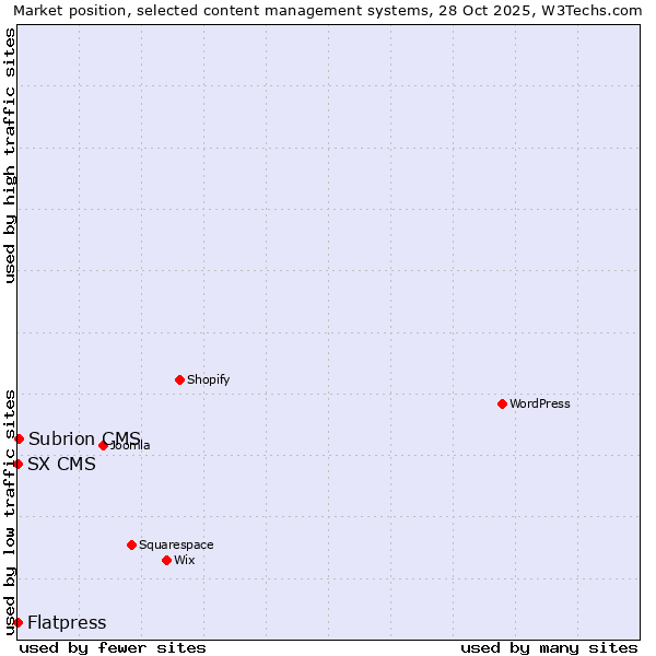 Market position of Subrion CMS vs. Flatpress vs. SX CMS